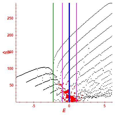 Peres lattice <N>